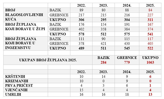 Tabela sa statističkim podacima župe Grebnice za 2025. godinu